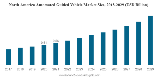 North America AGV market size
