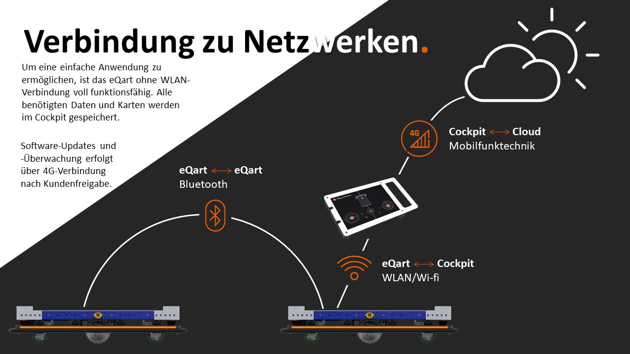 eQart und Netzwerke