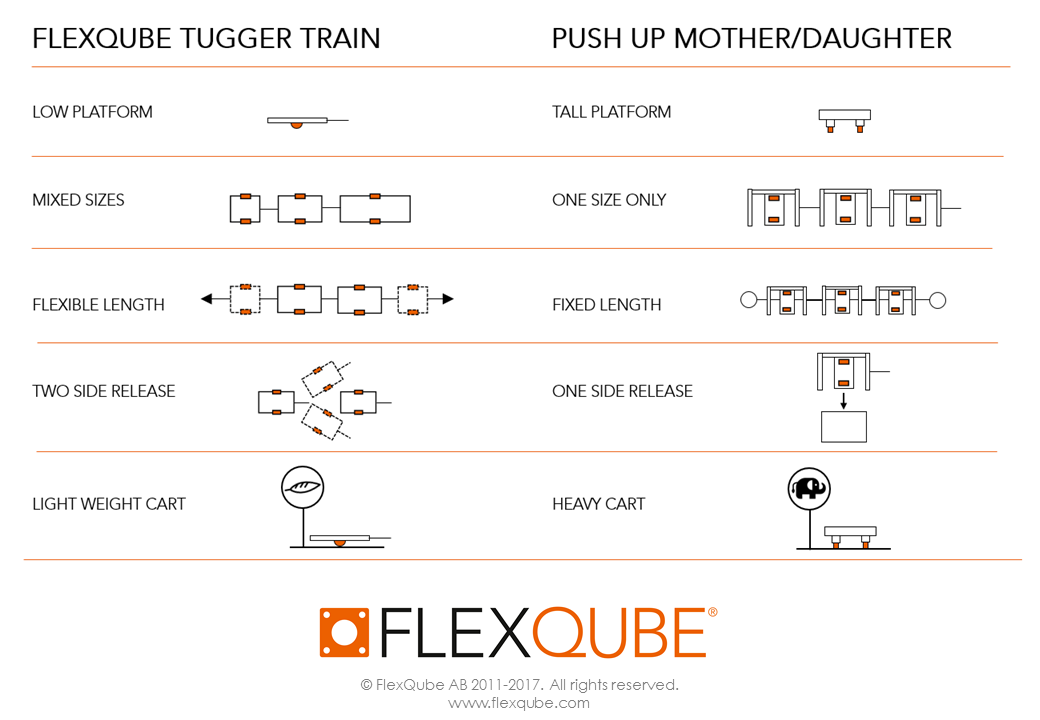 Push up mother daughter cart compared to FlexQube tugger train